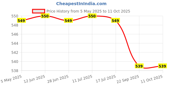 amazon.in SFU E Com Premium Metal Basket With Loaded Creamy Chocolates | Valentine Love Teddy Bear With Chocolate Combo | Valentine Chocolate Hamper | 758 Price History Graph from 5 May 2025 to 11 Oct 2025
