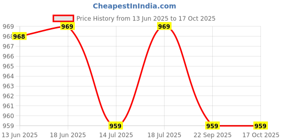amazon.in SFU E Com Premium Metal Basket With Sweet Silk Chocolates | Valentine Love Teddy Bear With Chocolate Combo | Valentine Chocolate Hamper | 763 Price History Graph from 13 Jun 2025 to 16 Oct 2025