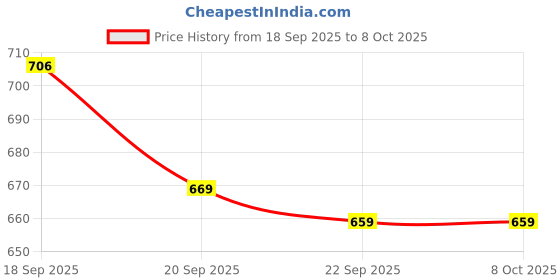 amazon.in SFU E Com Premium Metal Cart With Full Of Chocolates | Valentine Heart Teddy Bear With Chocolate Combo | Valentine Chocolate Hamper | 694 Price History Graph from 18 Sep 2025 to 8 Oct 2025