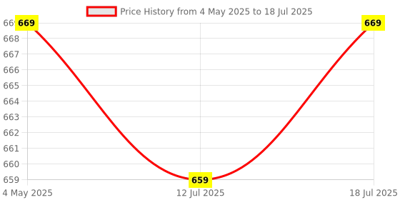 amazon.in SFU E Com Premium Metal Cart With Full Of Chocolates | Valentine Love Teddy Bear With Chocolate Combo | Valentine Chocolate Hamper | 694 Price History Graph from 4 May 2025 to 12 Jul 2025