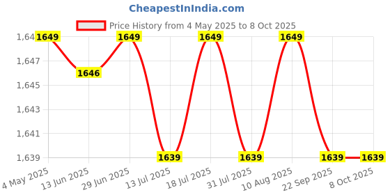 amazon.in SFU E Com Premium Multipurpose Basket With Chocolates Gift Combo | Valentine Love Teddy Bear With Chocolate Combo | Valentine Chocolate Hamper | 418 Price History Graph from 4 May 2025 to 8 Oct 2025