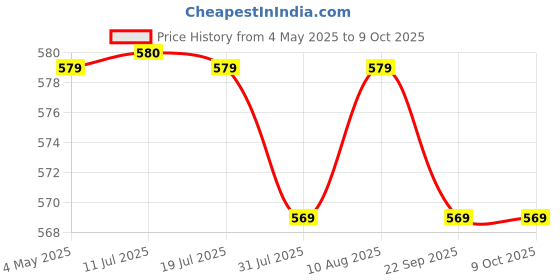 amazon.in SFU E Com Premium Nutty & Raisins Chocolates Hamer | Valentine Heart Teddy Bear With Chocolate Combo | Valentine Chocolate Hamper | 096 Price History Graph from 4 May 2025 to 8 Oct 2025