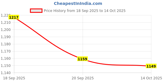 amazon.in SFU E Com Premium Premium Chocolate With Beautiful Basket | Valentine Chocolate With Love Greeting Card | Valentine Chocolate Hamper | 524 sfu e com Price History Graph from 18 Sep 2025 to 14 Oct 2025