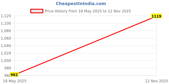 amazon.in SFU E Com Premium Wooden Basket With Cute Teddy Bear | Kids Rakhi Chocolate Gift For Brother | Doremon Kids Rakhi With Chocolates | Rakshabandhan Chocolate Gift | 476 Price History Graph from 18 May 2025 to 12 Nov 2025