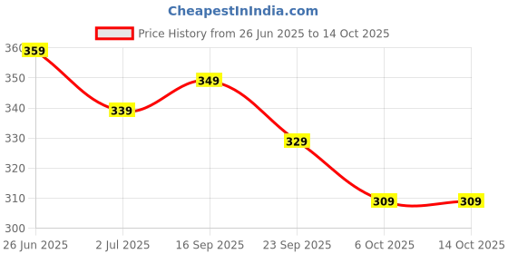 amazon.in sfu e com Ricola Sugar Free Alpine Fresh | Swiss Herb Lozenges Drops | Ricola Candy | Herbal Candy | Sugar Free Mint Drop | Herbal Sweet (2 x 40g) sfu e com Price History Graph from 26 Jun 2025 to 14 Oct 2025