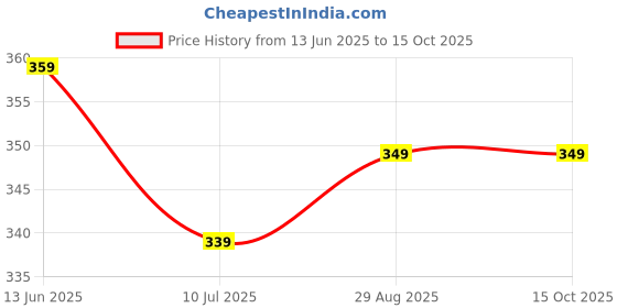 amazon.in sfu e com Ricola Sugar Free Cranberry & Ricola Elderflower | Swiss Herb Lozenges Drops | Ricola Candy | Herbal Candy | Sugar Free Mint Drop | Herbal Sweet (2 x 40g) sfu e com Price History Graph from 13 Jun 2025 to 15 Oct 2025