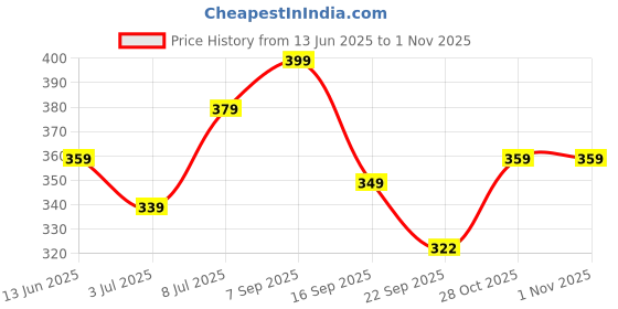 amazon.in sfu e com Ricola Sugar Free Lemon Mint & Ricola Blackcurrent | Swiss Herb Lozenges Drops | Ricola Candy | Herbal Candy | Sugar Free Mint Drop | Herbal Sweet (2 x 40g) sfu e com Price History Graph from 13 Jun 2025 to 31 Oct 2025