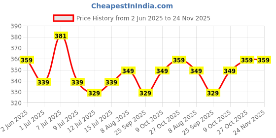 amazon.in sfu e com Ricola Sugar Free Lemon Mint | Swiss Herb Lozenges Drops | Ricola Candy | Herbal Candy | Sugar Free Mint Drop | Herbal Sweet (2 x 40g) sfu e com Price History Graph from 2 Jun 2025 to 24 Nov 2025