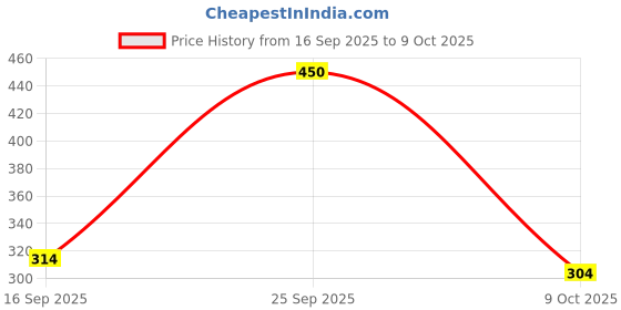 amazon.in SFU E Com Roasty Bliss Almond, Coconut & Kharek (Dry Dates) Mix | Healthy Snack | Rich in Protein, Fiber & Natural Energy | Zero Cholesterol & Transfat-Free | 200g Price History Graph from 16 Sep 2025 to 9 Oct 2025