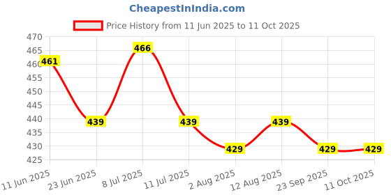 amazon.in SFU E Com Set Of 2 Rakhi With Dry Fruit Hamper For Rakshabandhan Gift | Dry Fruit And Rakhi For Brother | Dry Fruit Basket Hamper | 102 sfu e com Price History Graph from 11 Jun 2025 to 11 Oct 2025