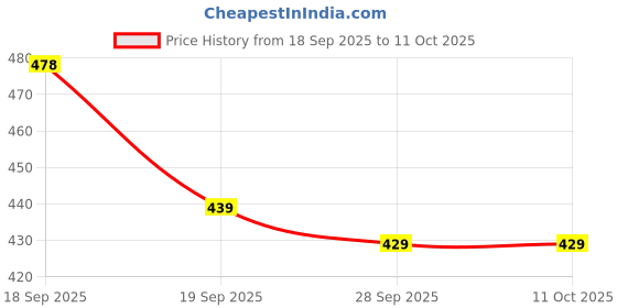 amazon.in SFU E Com Set Of 2 Rakhi With Dry Fruit Hamper For Rakshabandhan Gift | Dry Fruit And Rakhi For Brother | Dry Fruit Basket Hamper | 132 Price History Graph from 18 Sep 2025 to 10 Oct 2025