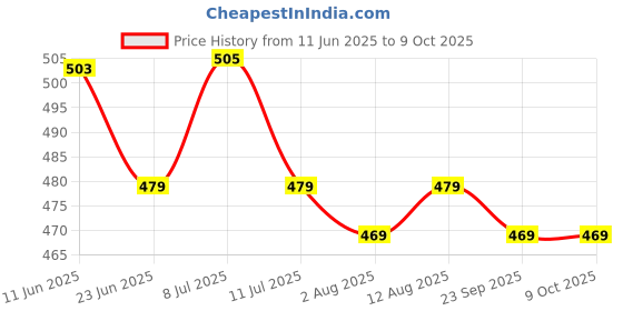 amazon.in SFU E Com Set Of 2 Rakhi With Dry Fruit Hamper For Rakshabandhan Gift | Dry Fruit And Rakhi For Brother | Dry Fruit Basket Hamper | 17 Price History Graph from 11 Jun 2025 to 8 Oct 2025