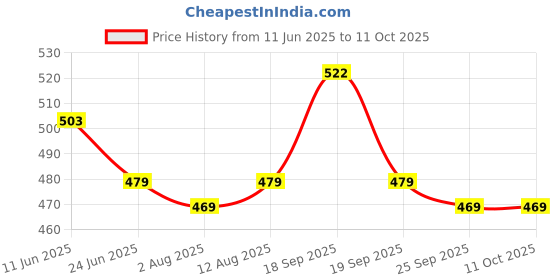 amazon.in SFU E Com Set Of 2 Rakhi With Dry Fruit Hamper For Rakshabandhan Gift | Dry Fruit And Rakhi For Brother | Dry Fruit Basket Hamper | 19 Price History Graph from 11 Jun 2025 to 10 Oct 2025