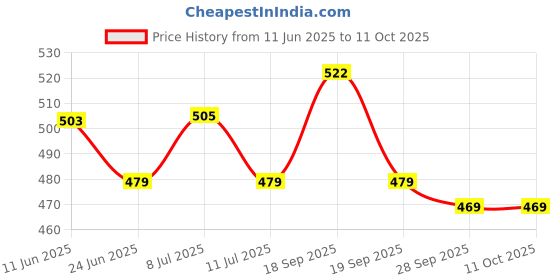 amazon.in SFU E Com Set Of 2 Rakhi With Dry Fruit Hamper For Rakshabandhan Gift | Dry Fruit And Rakhi For Brother | Dry Fruit Basket Hamper | 20 Price History Graph from 11 Jun 2025 to 11 Oct 2025