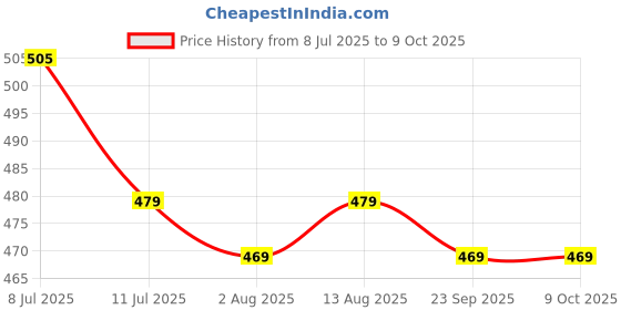 amazon.in SFU E Com Set Of 2 Rakhi With Dry Fruit Hamper For Rakshabandhan Gift | Dry Fruit And Rakhi For Brother | Dry Fruit Basket Hamper | 28 Price History Graph from 8 Jul 2025 to 9 Oct 2025