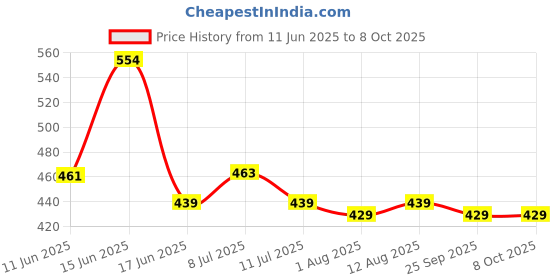 amazon.in SFU E Com Set Of 2 Rakhi With Dry Fruit Hamper For Rakshabandhan Gift | Dry Fruit And Rakhi For Brother | Dry Fruit Basket Hamper | 37 sfu e com Price History Graph from 11 Jun 2025 to 8 Oct 2025