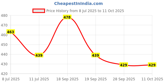 amazon.in SFU E Com Set Of 2 Rakhi With Dry Fruit Hamper For Rakshabandhan Gift | Dry Fruit And Rakhi For Brother | Dry Fruit Basket Hamper | 41 Price History Graph from 8 Jul 2025 to 10 Oct 2025