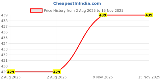 amazon.in SFU E Com Set Of 2 Rakhi With Dry Fruit Hamper For Rakshabandhan Gift | Dry Fruit And Rakhi For Brother | Dry Fruit Basket Hamper | 54 Price History Graph from 2 Aug 2025 to 15 Nov 2025
