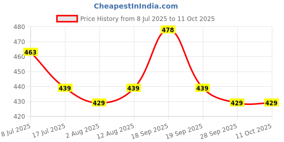 amazon.in SFU E Com Set Of 2 Rakhi With Dry Fruit Hamper For Rakshabandhan Gift | Dry Fruit And Rakhi For Brother | Dry Fruit Basket Hamper | 57 Price History Graph from 8 Jul 2025 to 10 Oct 2025