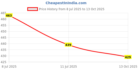 amazon.in SFU E Com Set Of 2 Rakhi With Dry Fruit Hamper For Rakshabandhan Gift | Dry Fruit And Rakhi For Brother | Dry Fruit Basket Hamper | 70 Price History Graph from 8 Jul 2025 to 13 Oct 2025