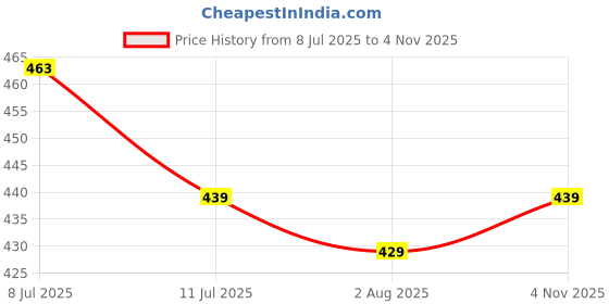 amazon.in SFU E Com Set Of 2 Rakhi With Dry Fruit Hamper For Rakshabandhan Gift | Dry Fruit And Rakhi For Brother | Dry Fruit Basket Hamper | 78 Price History Graph from 8 Jul 2025 to 4 Nov 2025