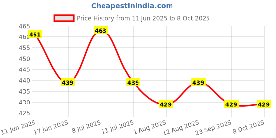amazon.in SFU E Com Set Of 2 Rakhi With Dry Fruit Hamper For Rakshabandhan Gift | Dry Fruit And Rakhi For Brother | Dry Fruit Basket Hamper | 86 sfu e com Price History Graph from 11 Jun 2025 to 8 Oct 2025