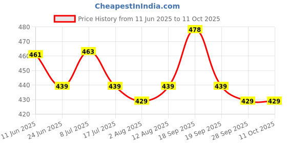 amazon.in SFU E Com Set Of 2 Rakhi With Dry Fruit Hamper For Rakshabandhan Gift | Dry Fruit And Rakhi For Brother | Dry Fruit Basket Hamper | 96 Price History Graph from 11 Jun 2025 to 10 Oct 2025
