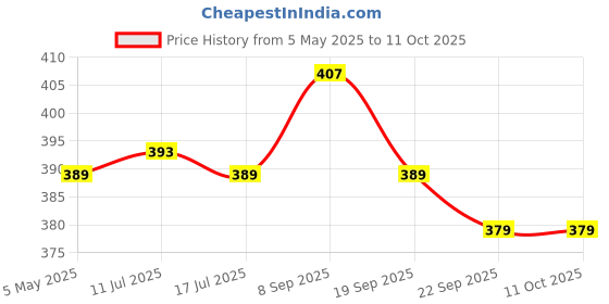 amazon.in SFU E Com Silk Roast Almond Chocolate Gift Hamper | Valentine Heart Teddy Bear With Chocolate Combo | Valentine Chocolate Hamper | 069 Price History Graph from 5 May 2025 to 10 Oct 2025