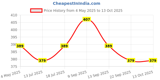 amazon.in SFU E Com Silk Roast Almond Chocolate Gift Hamper | Valentine Love Teddy Bear With Chocolate Combo | Valentine Chocolate Hamper | 069 Price History Graph from 4 May 2025 to 13 Oct 2025