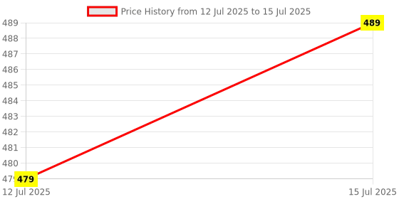 amazon.in SFU E Com strengthen your bond with by sending a basket full of healthy delights including Pistachios Nut, along with Cadbury Silk Oreo Red Velvet chocolates to wish them | 387 sfu e com Price History Graph from 12 Jul 2025 to 15 Jul 2025