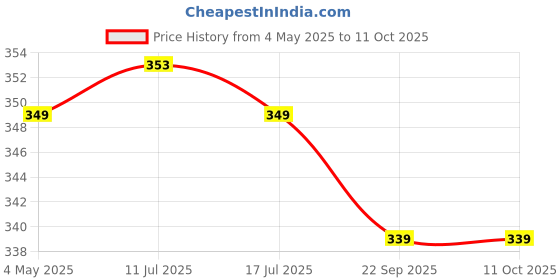 amazon.in SFU E Com Surprise Chocolate Gift Hamper | Valentine Heart Teddy Bear With Chocolate Combo | Valentine Chocolate Hamper | 052 Price History Graph from 4 May 2025 to 11 Oct 2025