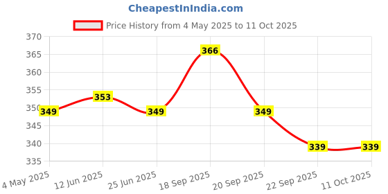 amazon.in SFU E Com Surprise Chocolate Gift Hamper | Valentine Love Teddy Bear With Chocolate Combo | Valentine Chocolate Hamper | 052 Price History Graph from 4 May 2025 to 11 Oct 2025