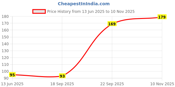 amazon.in SFU E Com Sweet Chocolate Gift for Your Loved Ones | Chocolate Gift for Rakhi, Diwali, Christmas, Birthday, Anniversary, Holi. | 311 Price History Graph from 13 Jun 2025 to 10 Nov 2025