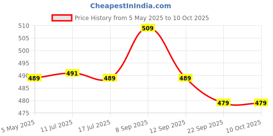 amazon.in SFU E Com Taste Of Caramel And Crunchy Chocolate Hamper With Desginer Basket | Valentine Love Teddy Bear With Chocolate Combo | Valentine Chocolate Hamper | 240 Price History Graph from 5 May 2025 to 8 Oct 2025