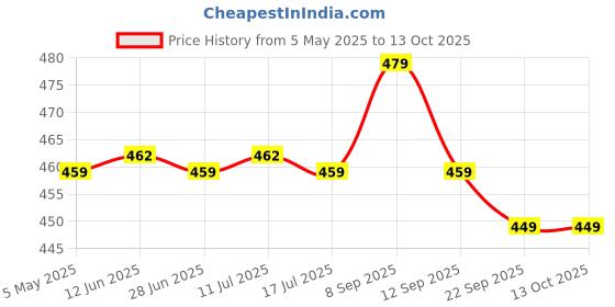 amazon.in SFU E Com Tasty Chocolaty Gift Basket | Valentine Heart Teddy Bear With Chocolate Combo | Valentine Chocolate Hamper | 340 Price History Graph from 5 May 2025 to 12 Oct 2025