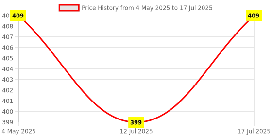 amazon.in SFU E Com Tasty Fruit And Nut Choclate Blast | Valentine Love Teddy Bear With Chocolate Combo | Valentine Chocolate Hamper | 046 Price History Graph from 4 May 2025 to 12 Jul 2025