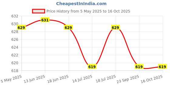 amazon.in SFU E Com Unique Chocolaty Gift Hamper | Valentine Love Teddy Bear With Chocolate Combo | Valentine Chocolate Hamper | 979 Price History Graph from 5 May 2025 to 16 Oct 2025