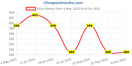amazon.in SFU E Com Waffery And Crunchy Chocolate Hamper | Valentine Love Teddy Bear With Chocolate Combo | Valentine Chocolate Hamper | 365 Price History Graph from 4 May 2025 to 8 Oct 2025