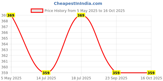 amazon.in SFU E Com Wonderfull Chocolates With Golden Wooden Basket | Valentine Love Teddy Bear With Chocolate Combo | Valentine Chocolate Hamper | 248 Price History Graph from 5 May 2025 to 16 Oct 2025