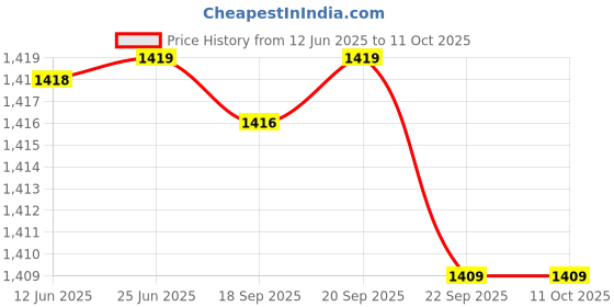 amazon.in SFU E Com Wooden Basket Loaded With Chocolates And Teddy Bear | Valentine Love Teddy Bear With Chocolate Combo | Valentine Chocolate Hamper | 482 Price History Graph from 12 Jun 2025 to 11 Oct 2025