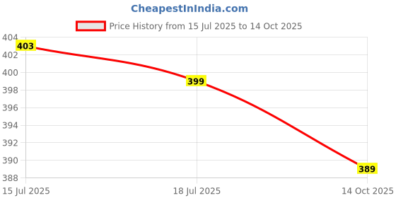 amazon.in SFU E Com Wooden Basket Loaded With Chocolates | Valentine Chocolate With Love Greeting Card | Valentine Chocolate Hamper | 452 sfu e com Price History Graph from 15 Jul 2025 to 14 Oct 2025