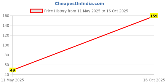 amazon.in SFURTI_Glass Tube Cartridge 5amp Fuse, 250V, 5mmX20mm, Fast Acting - Pack of 10 Price History Graph from 11 May 2025 to 16 Oct 2025