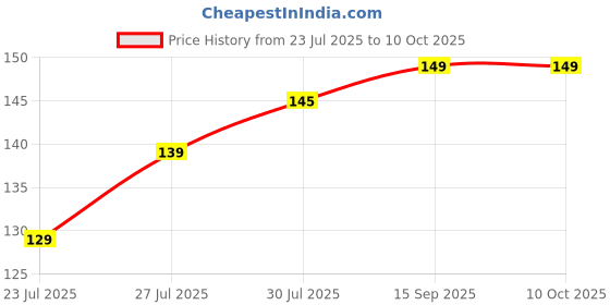 amazon.in SFZ 2 pcs Portable Mini USB Dragon Fan with 2 Leaf Connect with Laptop, Smartphone, Powerbank, USB Adapter/Hub (Multicolour) Price History Graph from 23 Jul 2025 to 10 Oct 2025