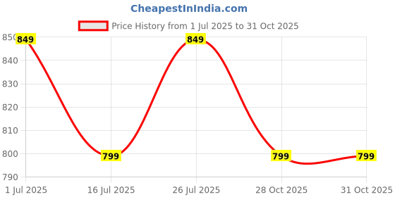 amazon.in SFZ 2.5kg Captain America Bouncer Rubber Coated dumbbells Set, 2.5kg×2 piece/one Pair, Home Gym Dumbell, Professional Exercise Dumbles For Beginers and Experts, 5kg Weight Price History Graph from 1 Jul 2025 to 28 Oct 2025