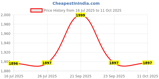 amazon.in SFZ Bouncer dumbbell 7.5kg sets, 7.5kg×2 pcs, Rubber Coated Dumbbell, Round Rubber Home Gym Kit Dumbbells (Pack Of Two) 15kg Weights Price History Graph from 16 Jul 2025 to 11 Oct 2025