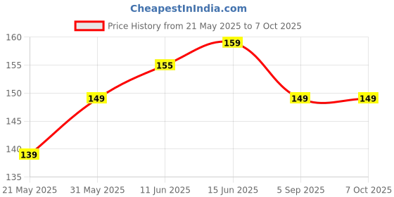 amazon.in generic SFZ Combo of 2 Pcs. Mi ni Type-C F an Mi ni Fa n 2-Blade F an High Speed USB Fa n, M ini Mobile Cooler, Mini fan Support with All Android & Type-C Smatphones (Multi-colour) generic Price History Graph from 21 May 2025 to 6 Oct 2025