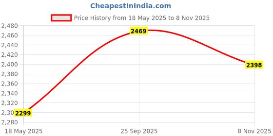 amazon.in SFZ Rubber Coated Fixed Weight Dumbbells 10kg Set For Home Gym And Professional Dumbles pair /20 kg Weights. sfz Price History Graph from 18 May 2025 to 8 Nov 2025