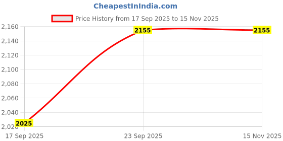 amazon.in SG 2020 Limited Edition Kashmir Willow Cricket Bat Price History Graph from 17 Sep 2025 to 14 Nov 2025