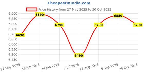 amazon.in SG 7 STOPPER, Double Bellow, 39 Key, Two Reed(Bass-Male),3 1/4 Octave 3.1/4 Octave Hand Pumped Harmonium natural Price History Graph from 27 May 2025 to 30 Oct 2025