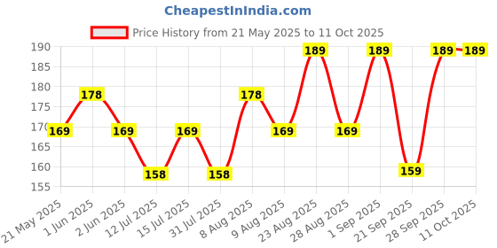 amazon.in SG Ace Abdominal Pad | Color: Black Price History Graph from 21 May 2025 to 10 Oct 2025